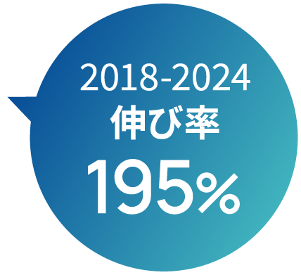 2018-2024 伸び率 195%