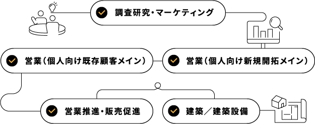 調査研究・マーケティング 営業(個人向け既存顧客メイン) 営業(個人向け新規開拓メイン) 営業推進・販売促進 建築/建築設備